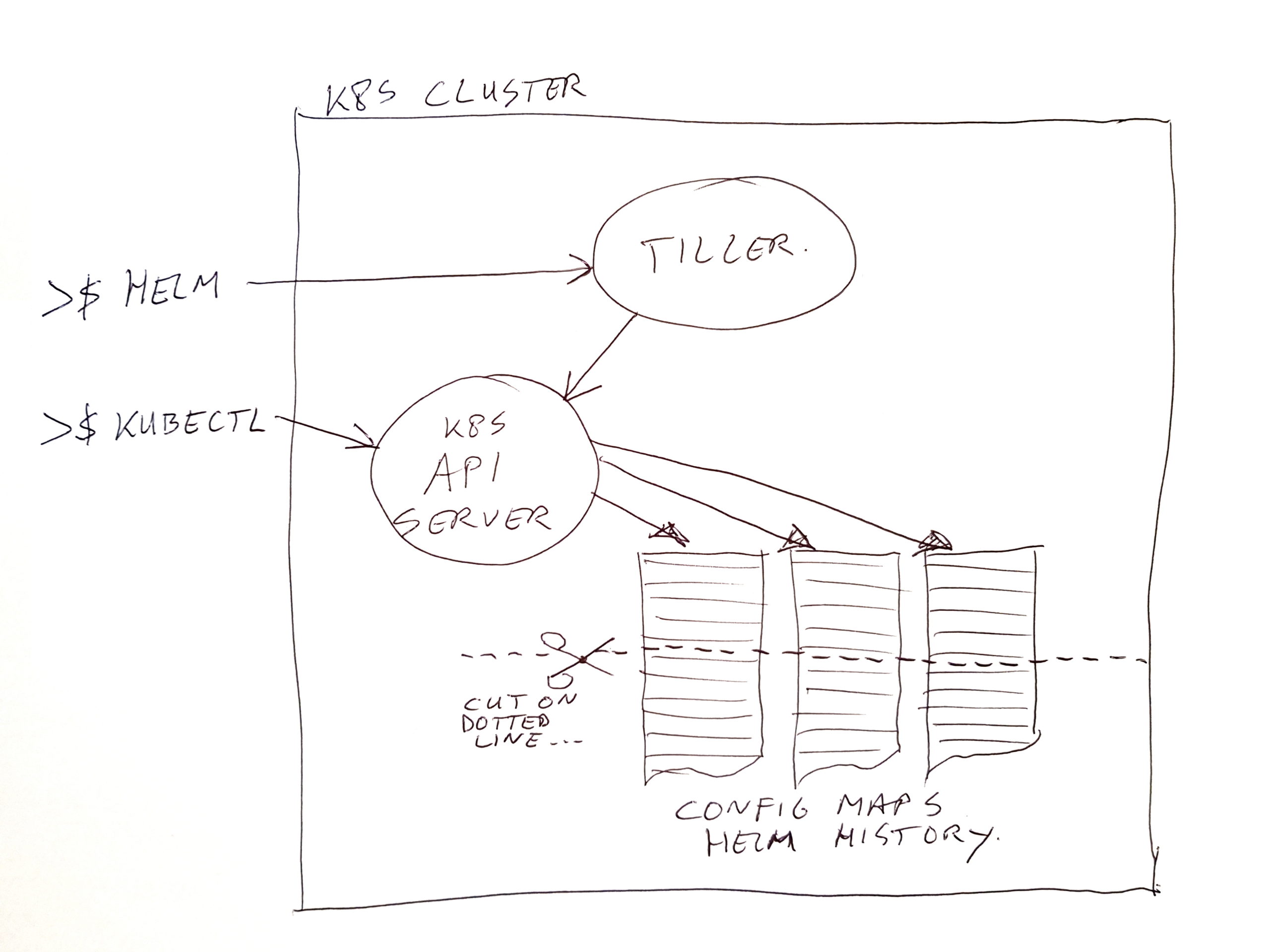 K8S Tiller/Helm History Cleanup